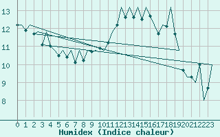 Courbe de l'humidex pour Reus (Esp)