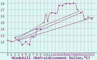 Courbe du refroidissement olien pour Stansted Airport