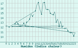 Courbe de l'humidex pour Bremen