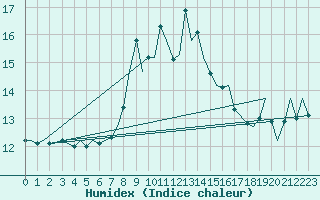 Courbe de l'humidex pour Bournemouth (UK)