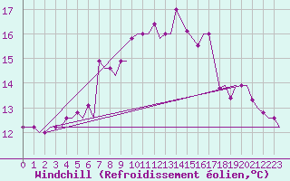 Courbe du refroidissement olien pour Rhodes Airport