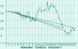 Courbe de l'humidex pour Berlin-Schoenefeld