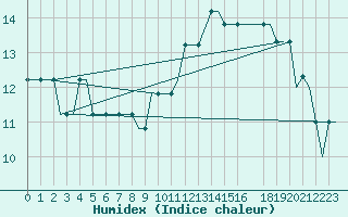 Courbe de l'humidex pour Liverpool Airport