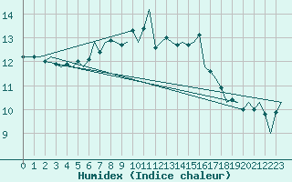Courbe de l'humidex pour Oostende (Be)