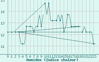 Courbe de l'humidex pour Soervaag / Vagar