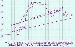 Courbe du refroidissement olien pour Kos Airport