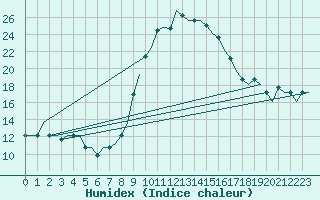 Courbe de l'humidex pour Tanger Aerodrome