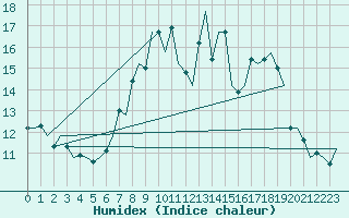 Courbe de l'humidex pour Cranwell