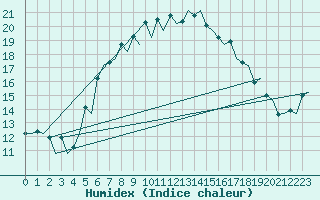 Courbe de l'humidex pour Goteborg / Landvetter