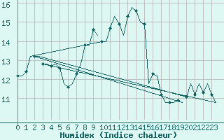 Courbe de l'humidex pour Celle