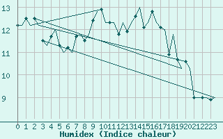 Courbe de l'humidex pour Molde / Aro