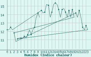 Courbe de l'humidex pour Murcia / San Javier