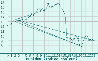 Courbe de l'humidex pour Borlange