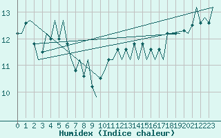 Courbe de l'humidex pour Platform K14-fa-1c Sea