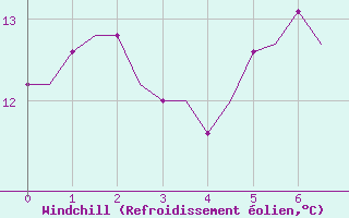Courbe du refroidissement olien pour Esbjerg