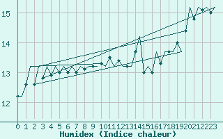 Courbe de l'humidex pour Platform J6-a Sea