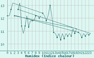 Courbe de l'humidex pour Platform J6-a Sea