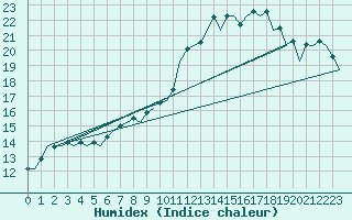 Courbe de l'humidex pour Aberdeen (UK)