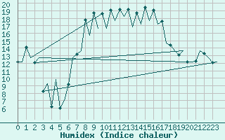 Courbe de l'humidex pour Menorca / Mahon