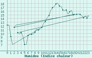 Courbe de l'humidex pour Groningen Airport Eelde