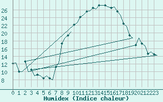 Courbe de l'humidex pour Logrono (Esp)