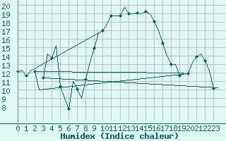 Courbe de l'humidex pour Wunstorf