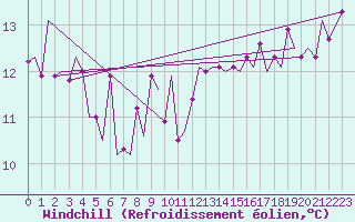 Courbe du refroidissement olien pour Platform J6-a Sea