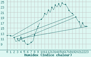 Courbe de l'humidex pour Sevilla / San Pablo