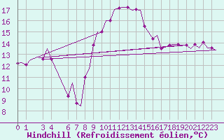 Courbe du refroidissement olien pour Cagliari / Elmas