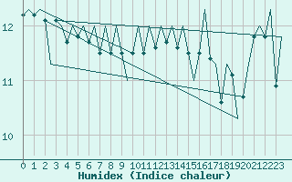 Courbe de l'humidex pour Platform A12-cpp Sea