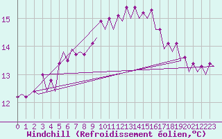 Courbe du refroidissement olien pour Platform P11-b Sea