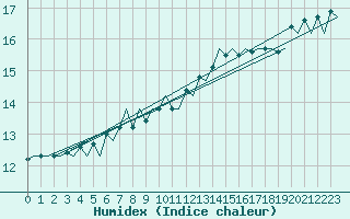 Courbe de l'humidex pour Platform F16-a Sea