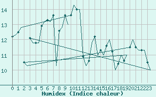 Courbe de l'humidex pour Vlissingen