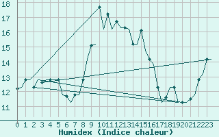 Courbe de l'humidex pour Alghero