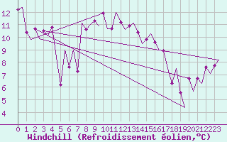 Courbe du refroidissement olien pour Leeuwarden