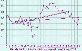 Courbe du refroidissement olien pour Kerkyra Airport