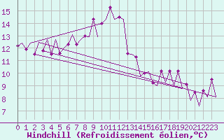 Courbe du refroidissement olien pour Lelystad