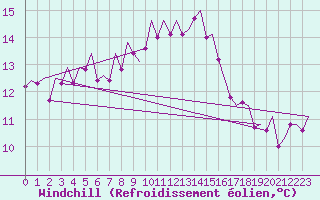 Courbe du refroidissement olien pour Celle