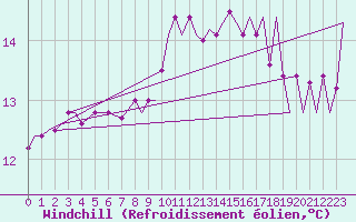 Courbe du refroidissement olien pour Gibraltar (UK)