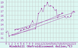 Courbe du refroidissement olien pour Maastricht / Zuid Limburg (PB)