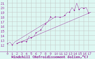 Courbe du refroidissement olien pour Berlin-Schoenefeld