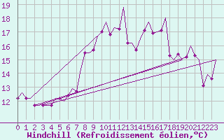 Courbe du refroidissement olien pour Wick
