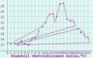 Courbe du refroidissement olien pour Oran / Es Senia