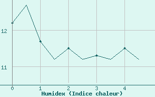 Courbe de l'humidex pour Hahn