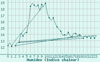 Courbe de l'humidex pour Vigo / Peinador