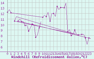 Courbe du refroidissement olien pour Genve (Sw)