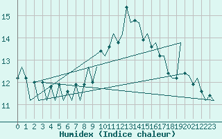 Courbe de l'humidex pour San Sebastian (Esp)