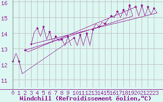 Courbe du refroidissement olien pour Platform F3-fb-1 Sea