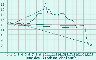 Courbe de l'humidex pour Esbjerg