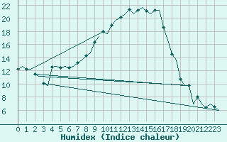 Courbe de l'humidex pour Billund Lufthavn